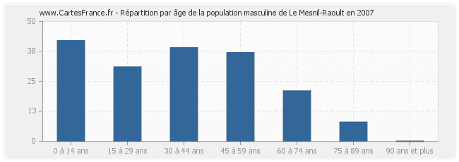 Répartition par âge de la population masculine de Le Mesnil-Raoult en 2007